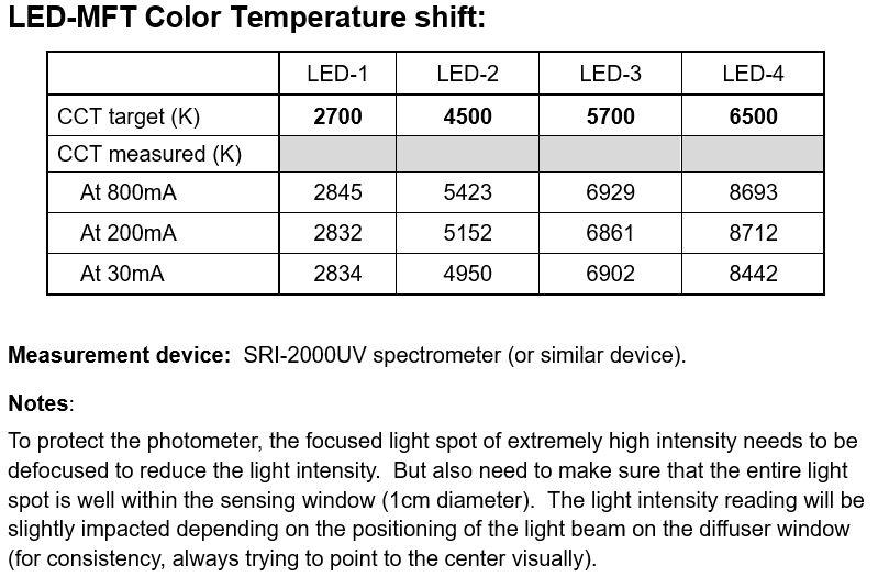 This is a data table showing the gaps of the intended CCT vs. measured